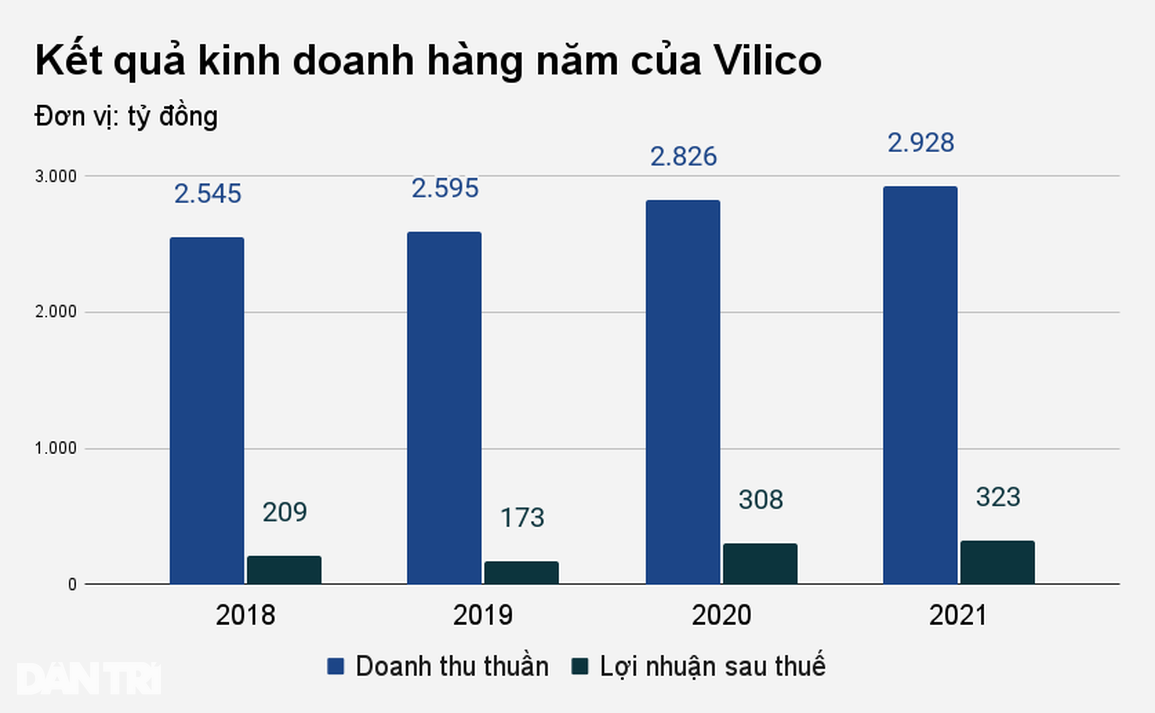 Hoạt động kinh doanh chính chững lại, Vinamilk tìm động lực mới ở đâu? - 1 Hoạt động kinh doanh chính chững lại, Vinamilk tìm động lực mới ở đâu? - 1