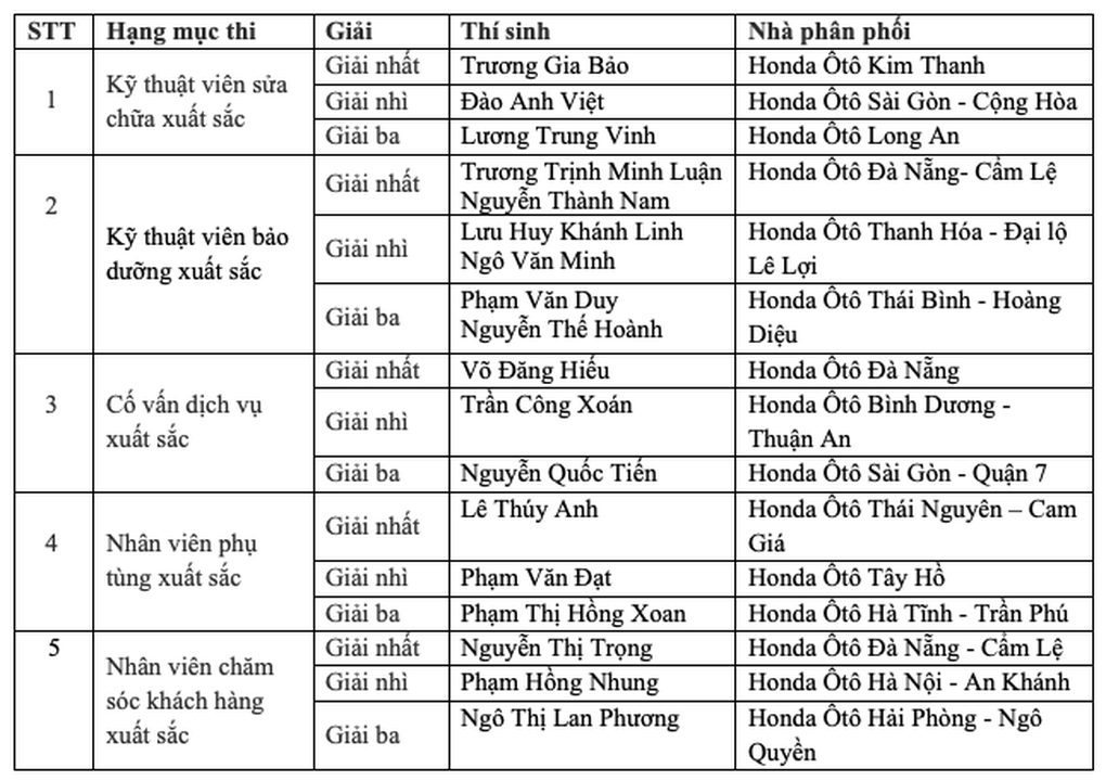 Honda tổ chức thành công Hội thi Nhân viên dịch vụ khách hàng xuất sắc - 4 Honda tổ chức thành công Hội thi Nhân viên dịch vụ khách hàng xuất sắc - 4