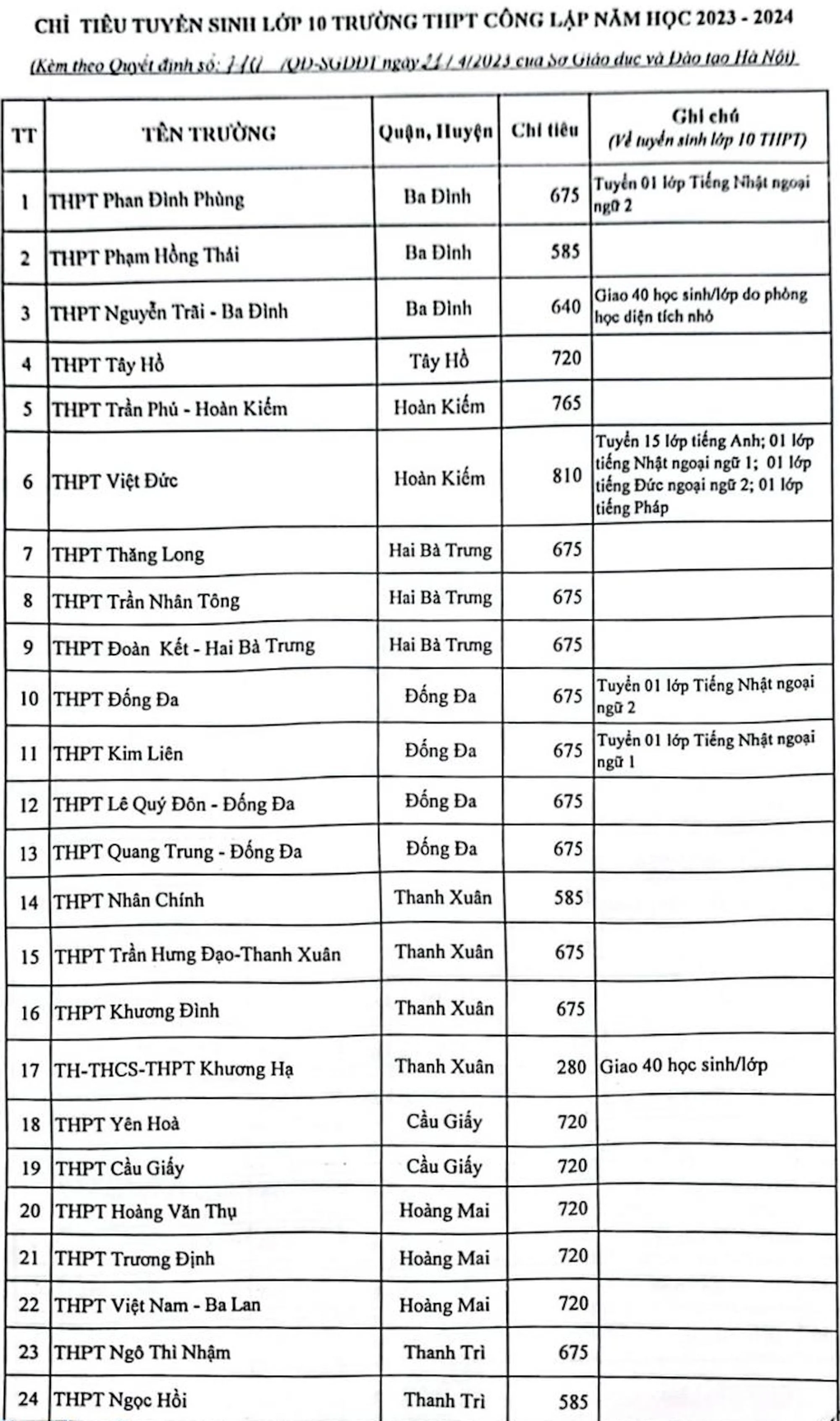 Chỉ tiêu tuyển sinh vào lớp 10 công lập Hà Nội năm học 2023-2024 - 1 Chỉ tiêu tuyển sinh vào lớp 10 công lập Hà Nội năm học 2023-2024 - 1