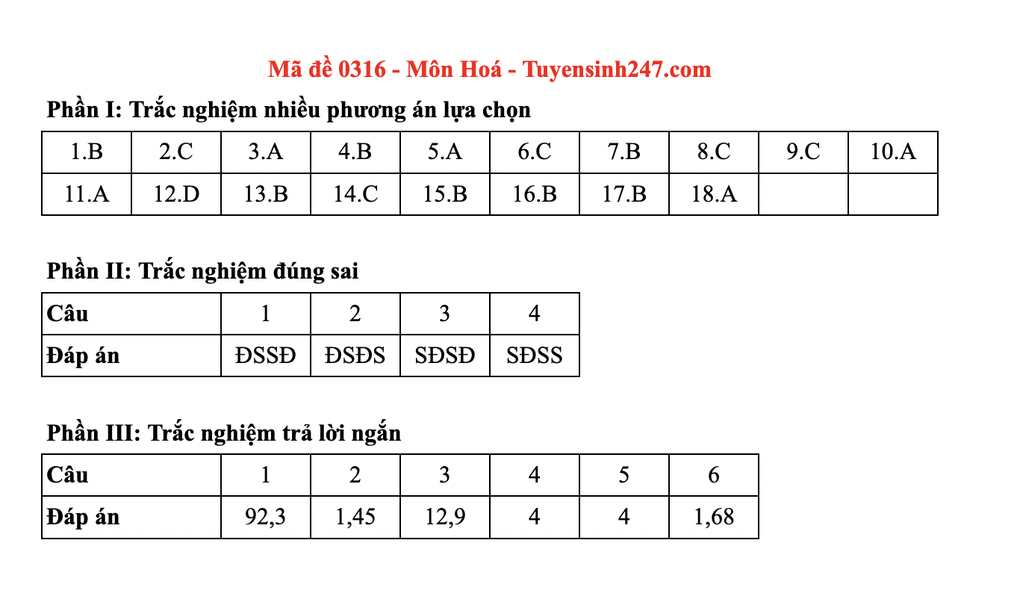 Đáp án gợi ý toàn bộ các mã đề môn hoá thi tốt nghiệp THPT 2025 - 16 Đáp án gợi ý toàn bộ các mã đề môn hoá thi tốt nghiệp THPT 2025 - 16