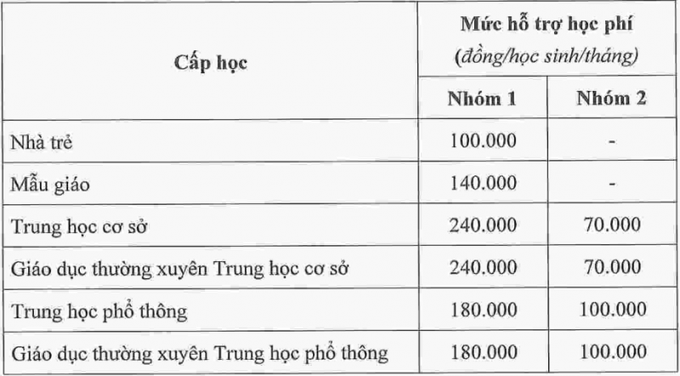 Mức hỗ trợ học phí theo từng cấp học từ năm học 2022-2023.
