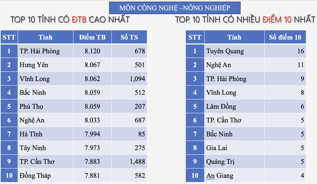 Lần đầu tiên Hà Nội lọt top hầu hết các bảng xếp hạng, Hà Tĩnh vẫn dẫn đầu - 10 Lần đầu tiên Hà Nội lọt top hầu hết các bảng xếp hạng, Hà Tĩnh vẫn dẫn đầu - 10