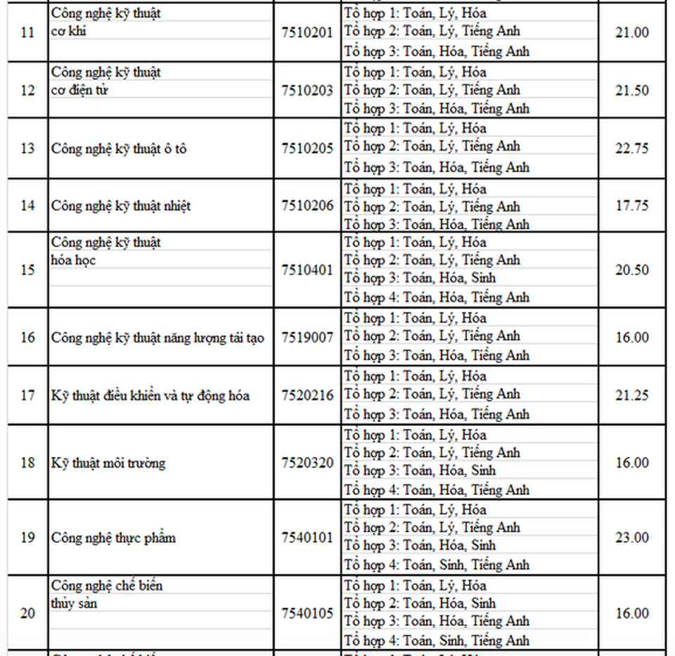 Điểm chuẩn 3 trường ĐH: Nông lâm TPHCM, Công nghiệp TPHCM, Quốc tế Sài Gòn - 3 Điểm chuẩn 3 trường ĐH: Nông lâm TPHCM, Công nghiệp TPHCM, Quốc tế Sài Gòn - 3