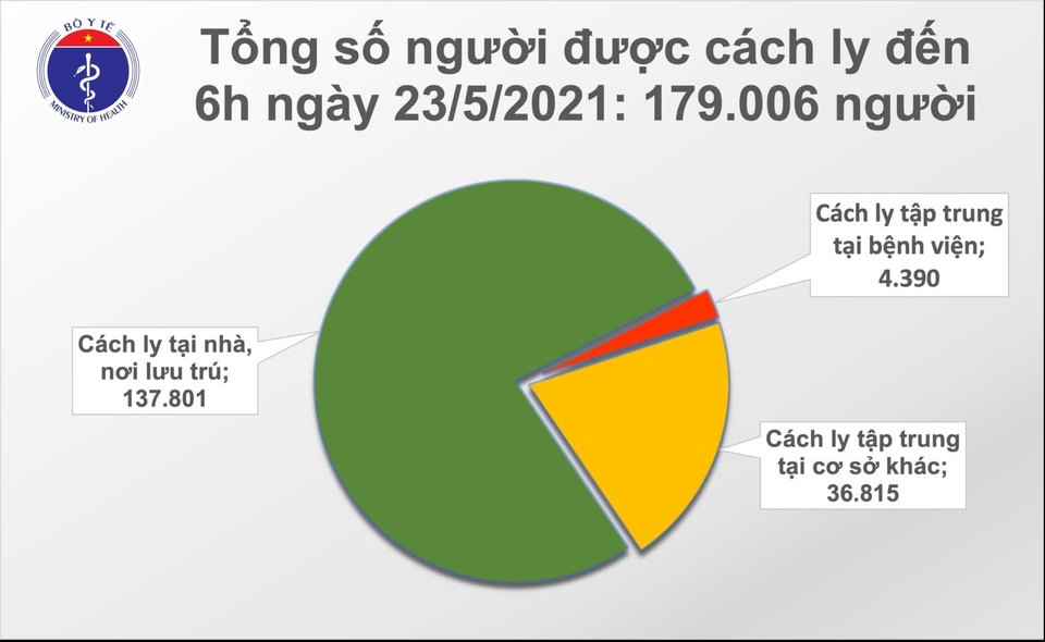 Sáng 23/5 thêm 33 ca Covid-19, chủ yếu tại Bắc Ninh - 3 Sáng 23/5 thêm 33 ca Covid-19, chủ yếu tại Bắc Ninh - 3