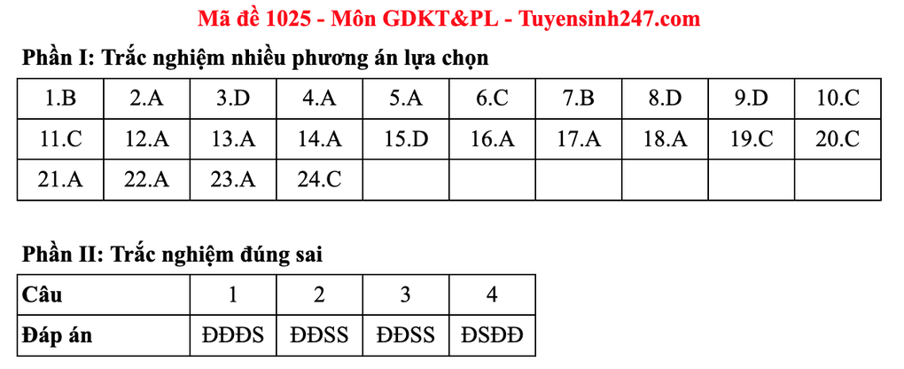 Gợi ý đáp án toàn bộ các mã đề môn giáo dục kinh tế và pháp luật - 21 Gợi ý đáp án toàn bộ các mã đề môn giáo dục kinh tế và pháp luật - 21