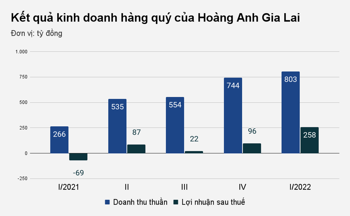 Nhờ đâu mà công ty bầu Đức có 3 tháng rực rỡ nhất từ 2019? - 1 Nhờ đâu mà công ty bầu Đức có 3 tháng rực rỡ nhất từ 2019? - 1