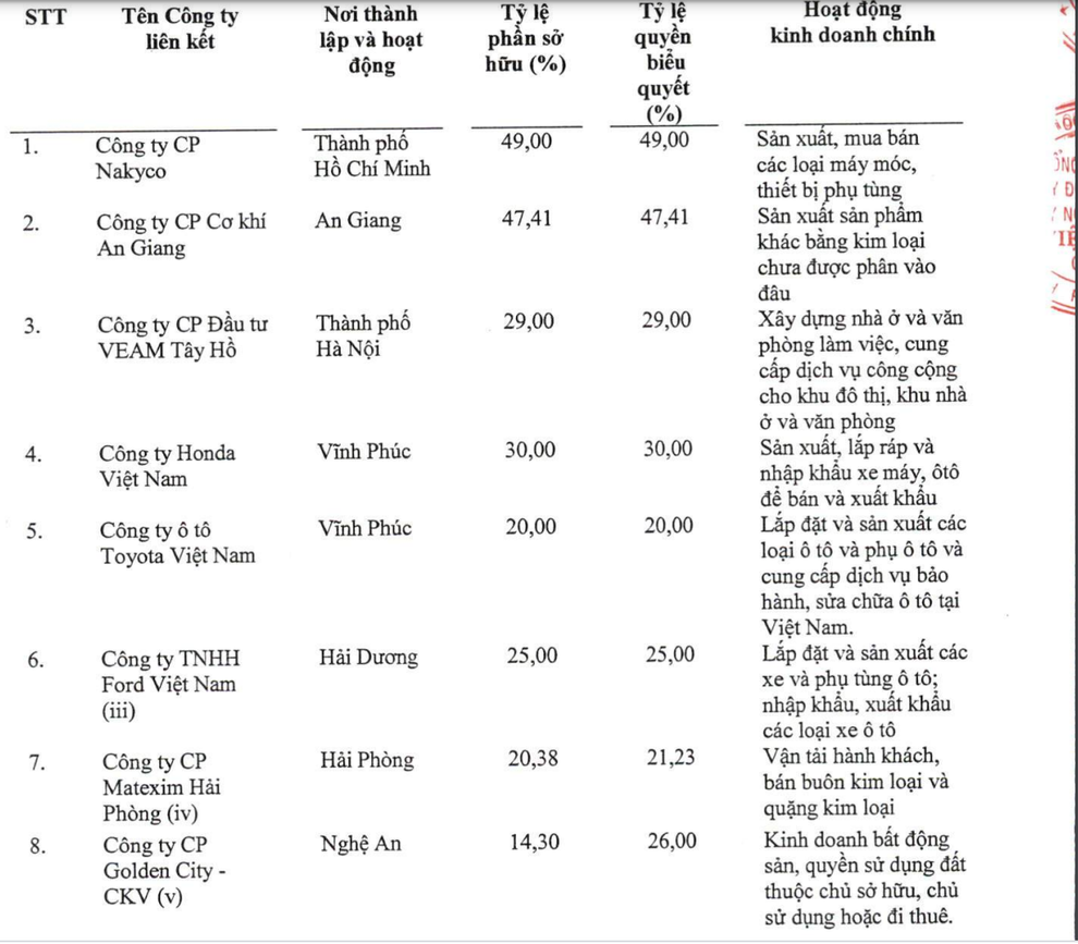 Choáng với cổ tức khủng của đại gia ô tô Việt - 3 Choáng với cổ tức khủng của đại gia ô tô Việt - 3