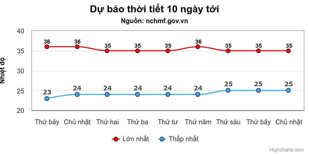 Miền Bắc nắng ấm dài ngày, Nam Bộ có nơi 37 độ C - 1