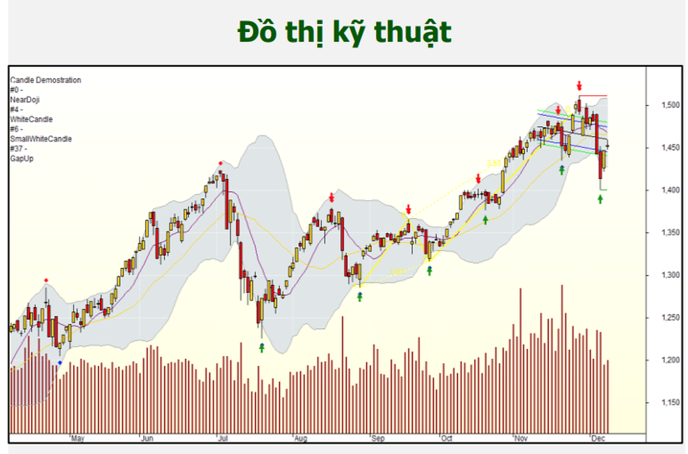 Chứng khoán 9/12: Áp lực chốt lời T+3, chọn lọc để giải ngân nếu điều chỉnh - 1 Chứng khoán 9/12: Áp lực chốt lời T+3, chọn lọc để giải ngân nếu điều chỉnh - 1