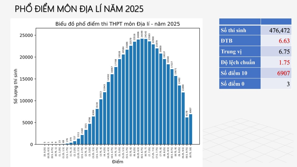 Phổ điểm thi tốt nghiệp THPT 2025: Hơn 500 thí sinh đạt điểm 10 toán - 13 Phổ điểm thi tốt nghiệp THPT 2025: Hơn 500 thí sinh đạt điểm 10 toán - 13