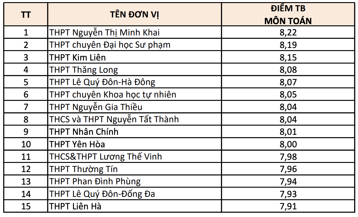វិទ្យាល័យទាំង ១៥ ដែលមានពិន្ទុប្រឡងបញ្ចប់ការសិក្សាខ្ពស់ជាងគេនៅទីក្រុងហាណូយ តាមមុខវិជ្ជា - ១ Top 15 trường THPT điểm thi tốt nghiệp cao nhất Hà Nội theo từng môn - 1