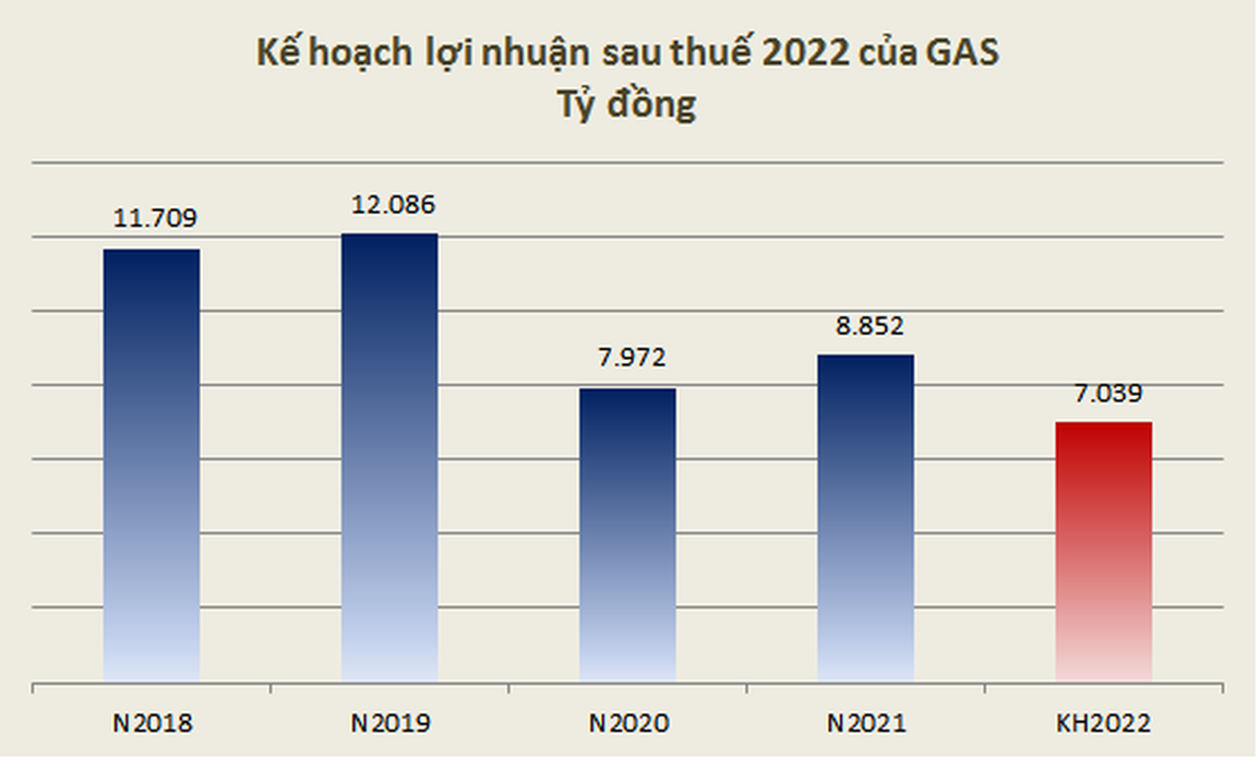 Ông lớn PV GAS than khó, dự kiến lợi nhuận năm 2022 giảm 20% - 2 Ông lớn PV GAS than khó, dự kiến lợi nhuận năm 2022 giảm 20% - 2