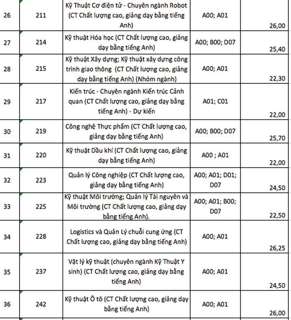 Điểm chuẩn ĐH Bách khoa, ĐH Khoa học tự nhiên TPHCM, ngành cao nhất là 28 - 4 Điểm chuẩn ĐH Bách khoa, ĐH Khoa học tự nhiên TPHCM, ngành cao nhất là 28 - 4