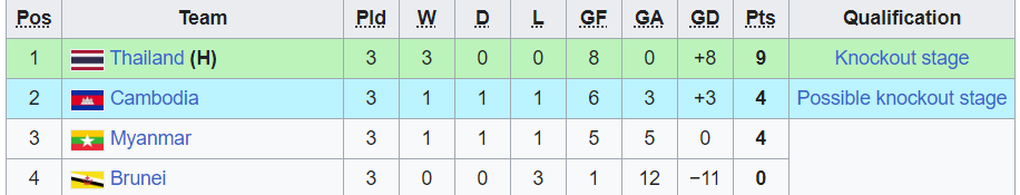 U23 Thái Lan tiếp tục thăng hoa, khiến U23 Campuchia bị loại - 6 U23 Thái Lan tiếp tục thăng hoa, khiến U23 Campuchia bị loại - 6
