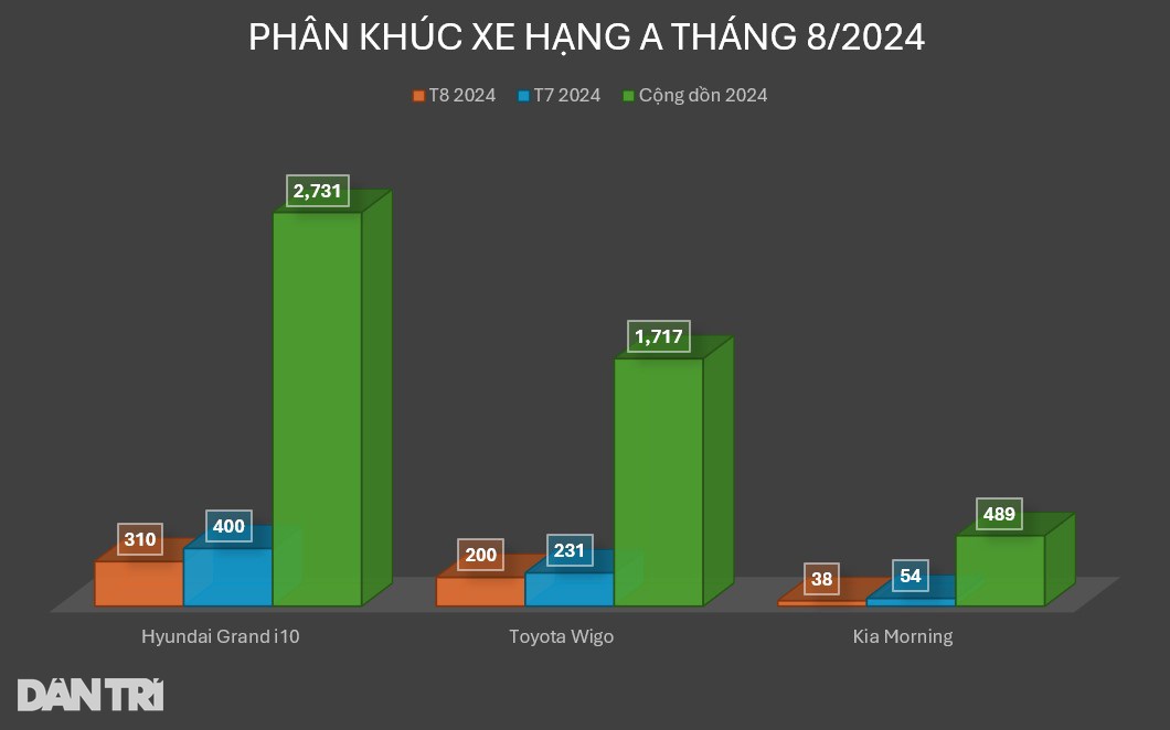 Doanh số phân khúc xe hạng A tháng 8/2024 (Ảnh: Nguyễn Lâm).