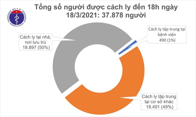 Chiều 18/3, Việt Nam có 3 ca mắc mới COVID-19 - Ảnh 2.