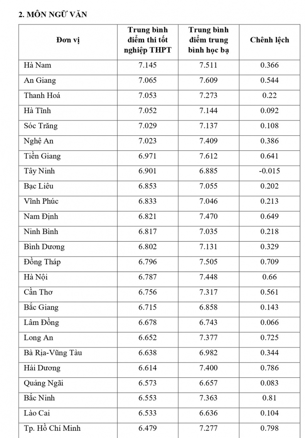 Vì sao điểm thi môn Lịch sử, tiếng Anh vênh với học bạ tới 4 điểm? - 7 Vì sao điểm thi môn Lịch sử, tiếng Anh vênh với học bạ tới 4 điểm? - 7