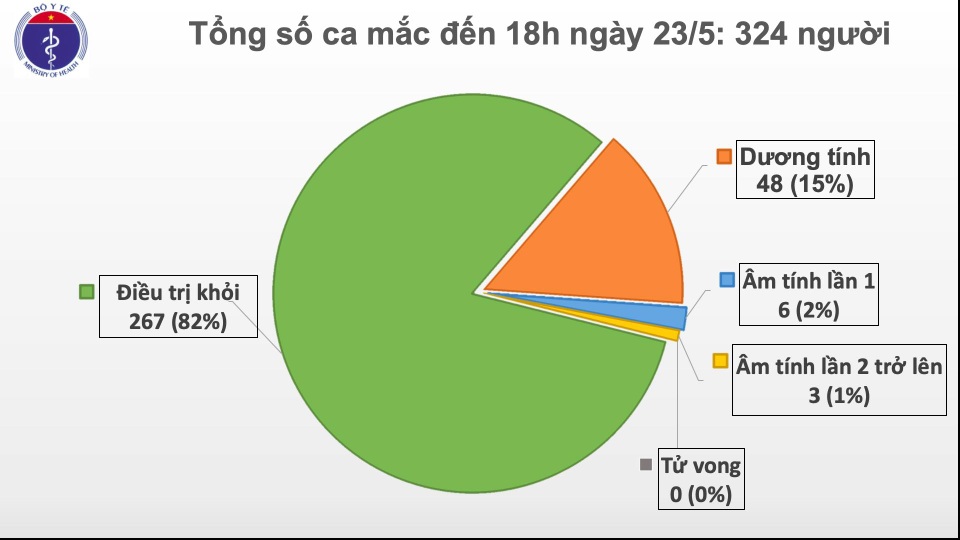 Không ca mắc mới Covid-19, gần 15 nghìn người đang cách ly - 1 Không ca mắc mới Covid-19, gần 15 nghìn người đang cách ly - 1