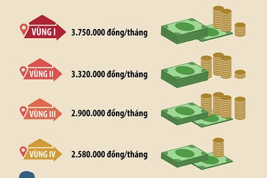 Lương tăng 7,5% vẫn chưa đảm bảo nhu cầu sống tối thiểu
