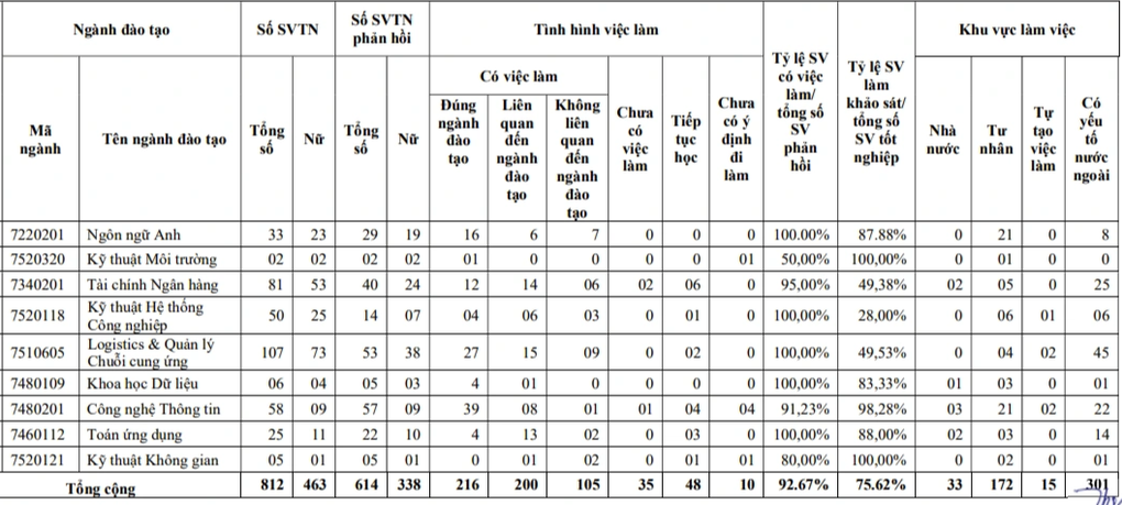 Loạt ngành học có tỷ lệ việc làm thấp tại nhiều trường - 2