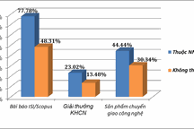 37,5% giảng viên chưa có công bố quốc tế ISI/Scopus