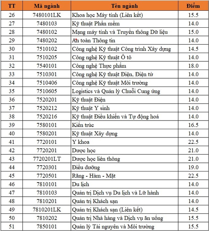 Trường đại học xếp hạng cao thế giới lấy điểm chuẩn thấp nhất cả nước - 3