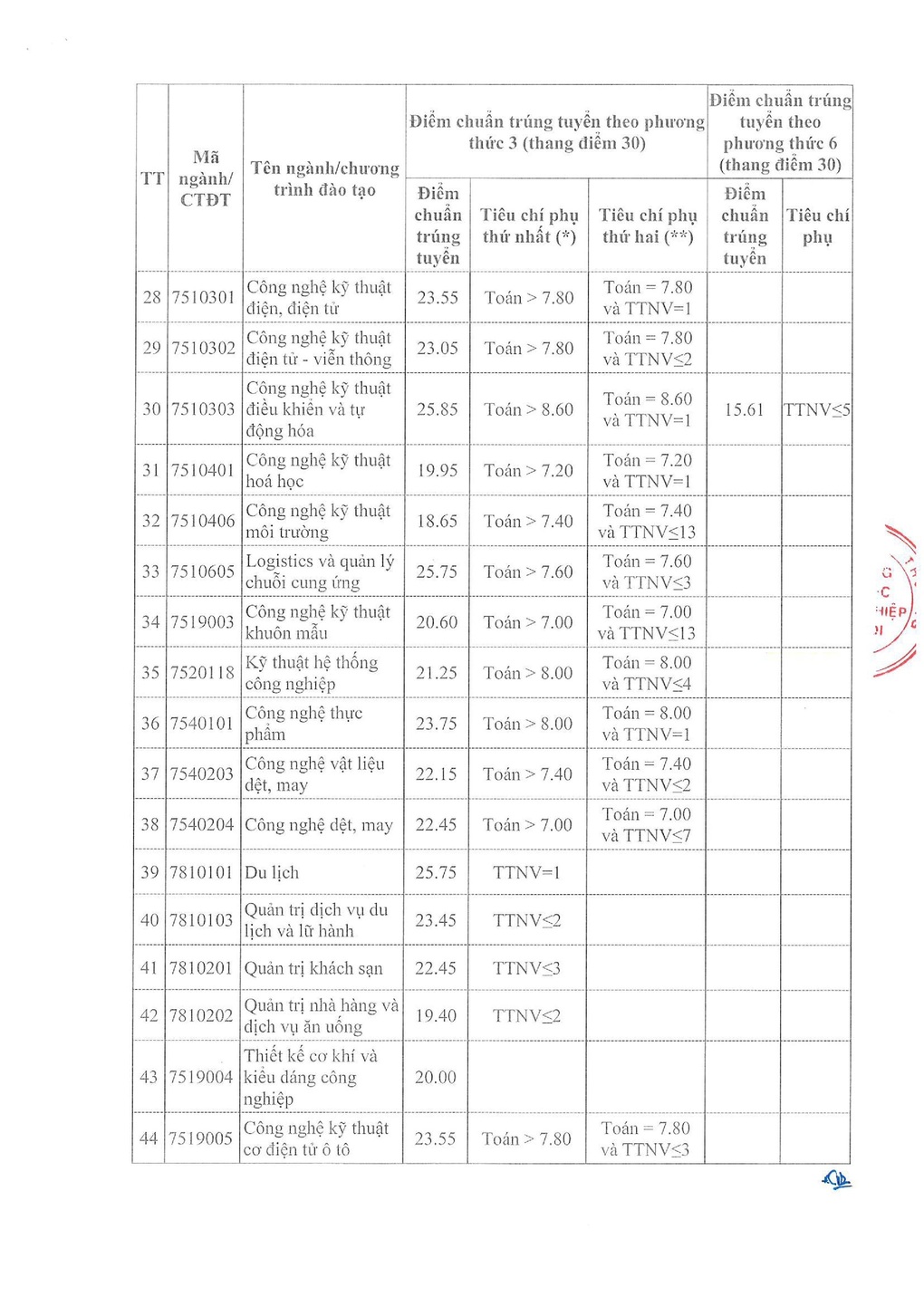 Điểm chuẩn trường ĐH Công nghiệp Hà Nội từ 18,65 - 26,15 - 3