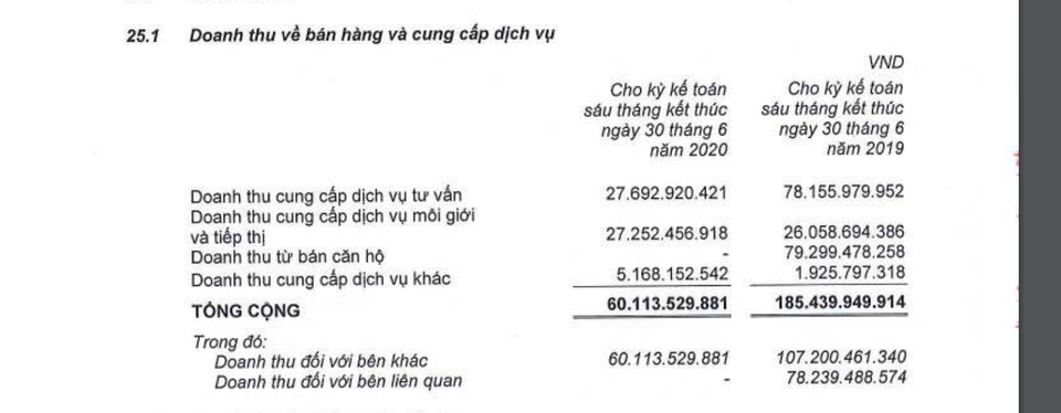 Đại gia địa ốc: Người không doanh thu từ bán căn hộ, kẻ báo lỗ trăm tỷ đồng - 3 Đại gia địa ốc: Người không doanh thu từ bán căn hộ, kẻ báo lỗ trăm tỷ đồng - 3