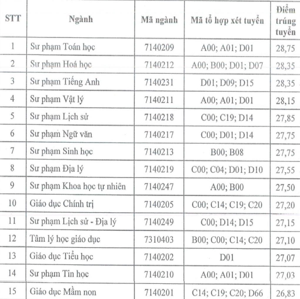 Điểm chuẩn Đại học Sư phạm Thái Nguyên cao ngang Đại học Sư phạm Hà Nội - 4 Điểm chuẩn Đại học Sư phạm Thái Nguyên cao ngang Đại học Sư phạm Hà Nội - 4