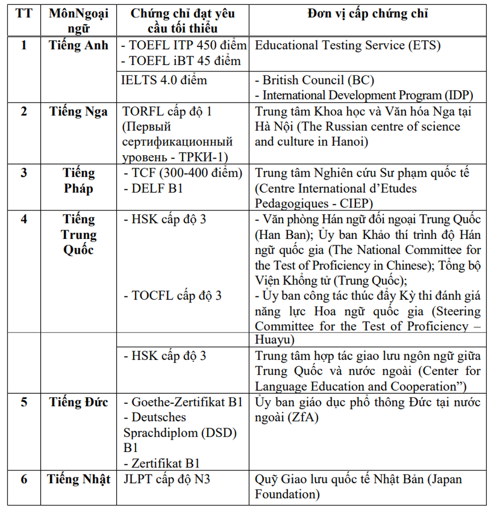 Quy đổi IELTS 4.0 thành điểm 10 tốt nghiệp THPT: Bất công với thí sinh - 1 Quy đổi IELTS 4.0 thành điểm 10 tốt nghiệp THPT: Bất công với thí sinh - 1
