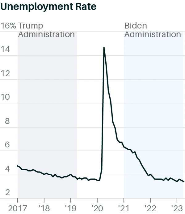 So găng khả năng lèo lái nền kinh tế của Tổng thống Biden và Trump - 7 So găng khả năng lèo lái nền kinh tế của Tổng thống Biden và Trump - 7
