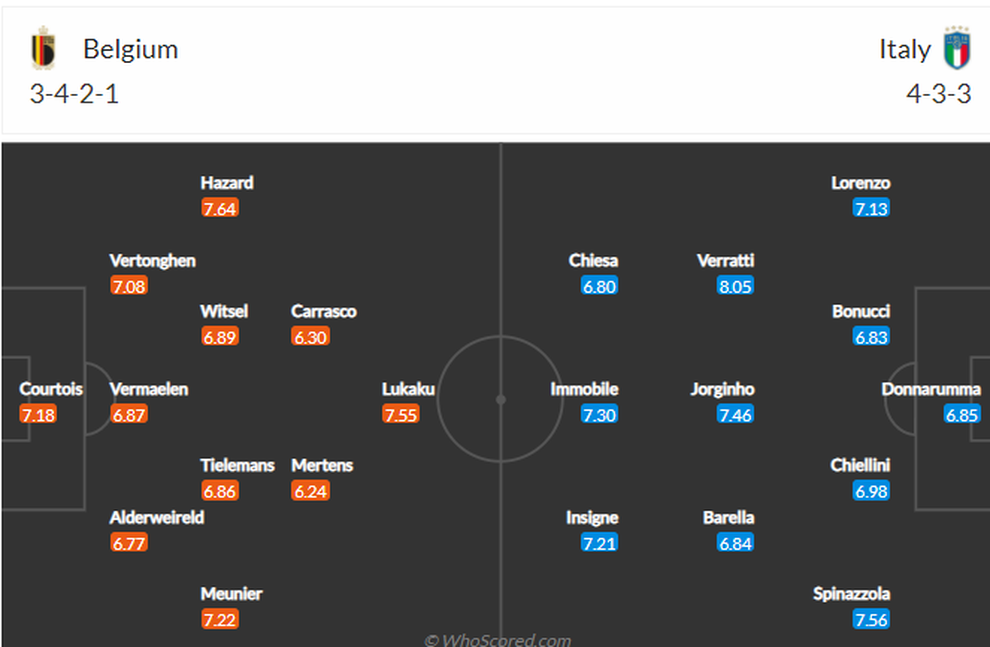 Bỉ - Italia (02h00 ngày 3/7): Bóng dáng nhà vô địch - 5 Bỉ - Italia (02h00 ngày 3/7): Bóng dáng nhà vô địch - 5