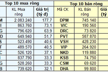 Khối ngoại có tuần mua ròng mạnh nhất hơn một năm qua