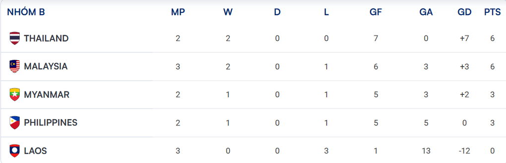 Đánh bại Malaysia, Thái Lan mở toang cánh cửa đi tiếp ở ASEAN Cup - 3