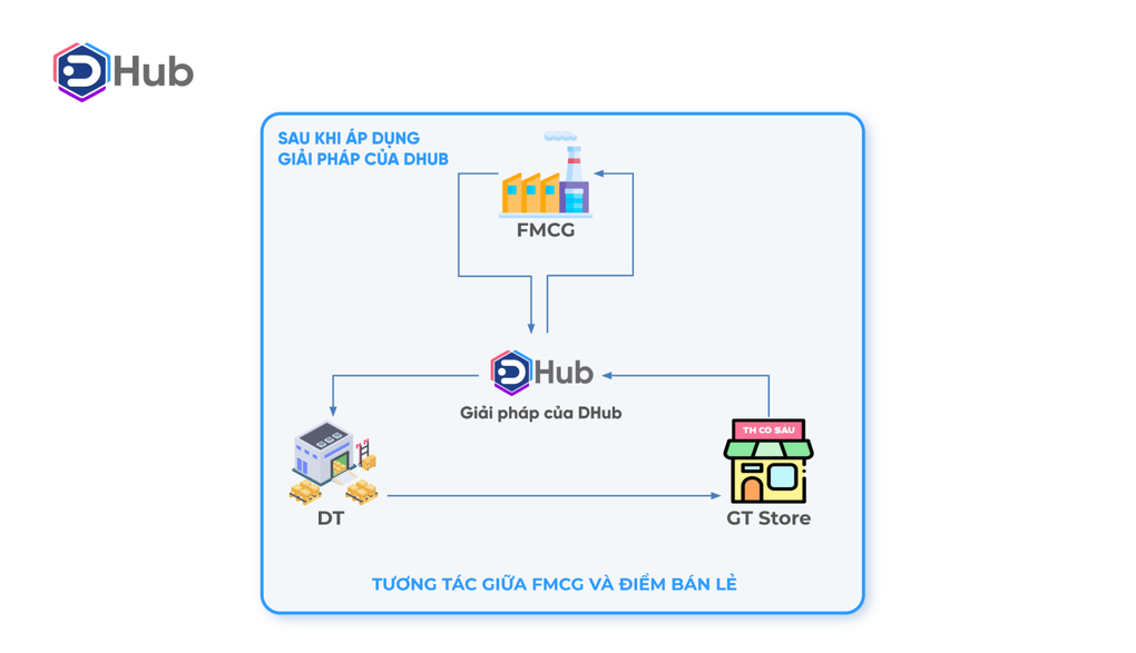 DGV Digital ra mắt giải pháp quản lý bán hàng DHub - 2 DGV Digital ra mắt giải pháp quản lý bán hàng DHub - 2