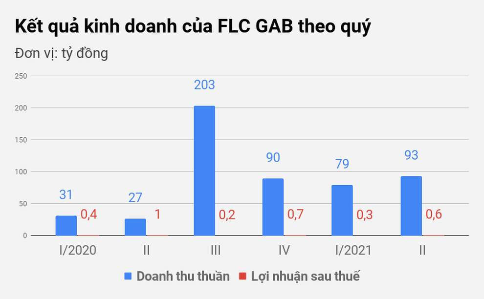 Các công ty họ FLC của đại gia Trịnh Văn Quyết làm ăn ra sao? - 3 Các công ty họ FLC của đại gia Trịnh Văn Quyết làm ăn ra sao? - 3