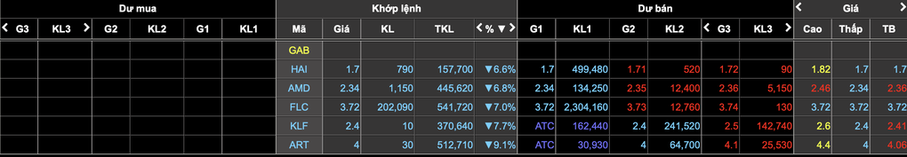 Hơn 23 triệu cổ phiếu FLC bị khóa sàn, bán tháo toàn hệ sinh thái - 1 Hơn 23 triệu cổ phiếu FLC bị khóa sàn, bán tháo toàn hệ sinh thái - 1