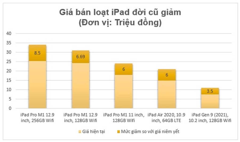 iPad đời cũ giảm giá khi iPad 2022 lên kệ - 1 iPad đời cũ giảm giá khi iPad 2022 lên kệ - 1