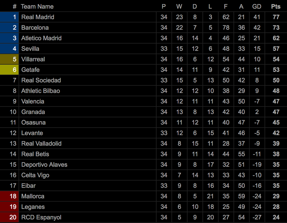 Thắng đậm Villarreal, Barcelona nuôi mộng lật đổ Real Madrid - 9