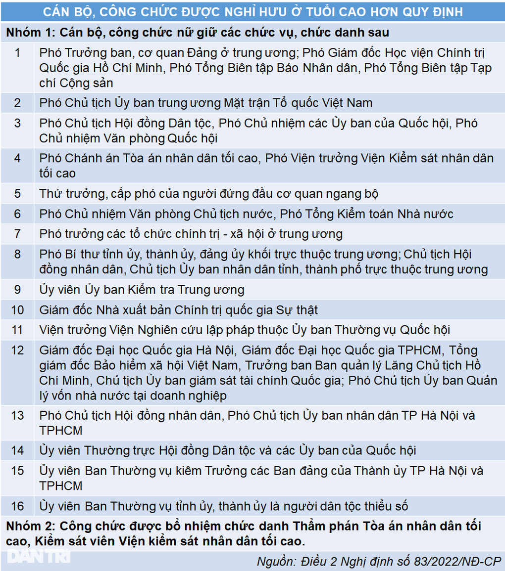 Năm 2024, cán bộ, viên chức có thể làm việc đến 66 tuổi mới nghỉ hưu - 4