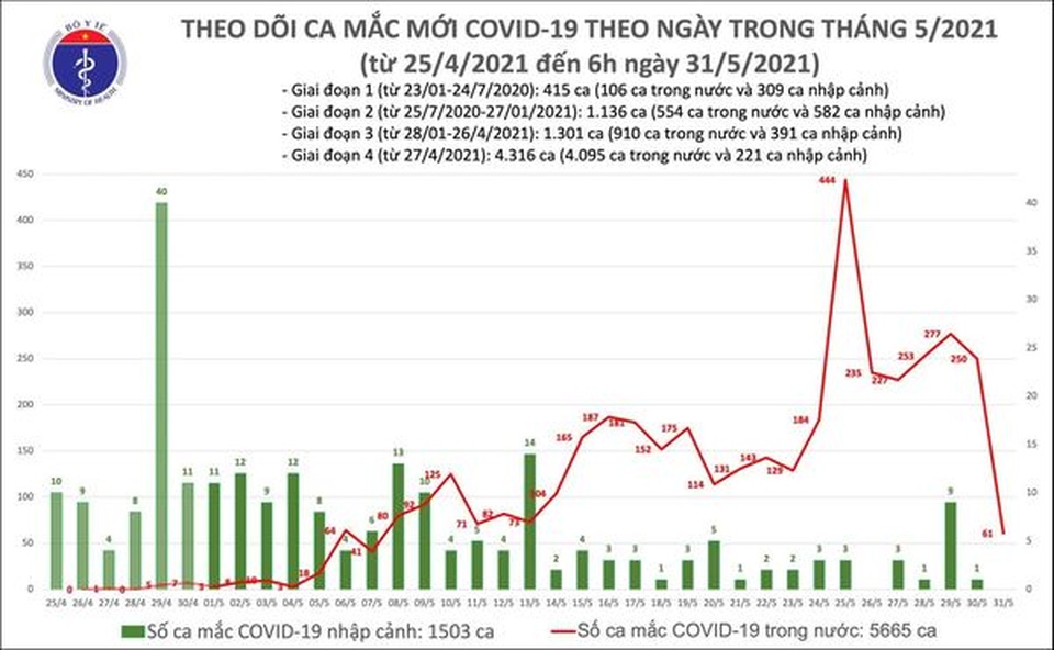 Sáng 31/5 thêm 61 ca Covid-19, Hà Nội có 15 ca - 1 Sáng 31/5 thêm 61 ca Covid-19, Hà Nội có 15 ca - 1