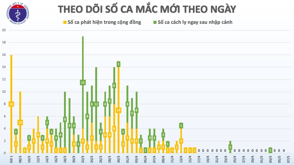 Sáng 7/5: Không có ca mắc Covid-19, nguy cơ dịch tại cộng đồng giảm - 1 Sáng 7/5: Không có ca mắc Covid-19, nguy cơ dịch tại cộng đồng giảm - 1