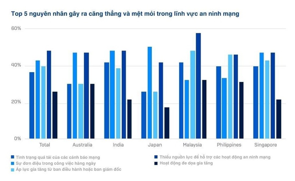 Sophos: 90% chuyên gia IT và an ninh mạng bị căng thẳng và mệt mỏi - 1