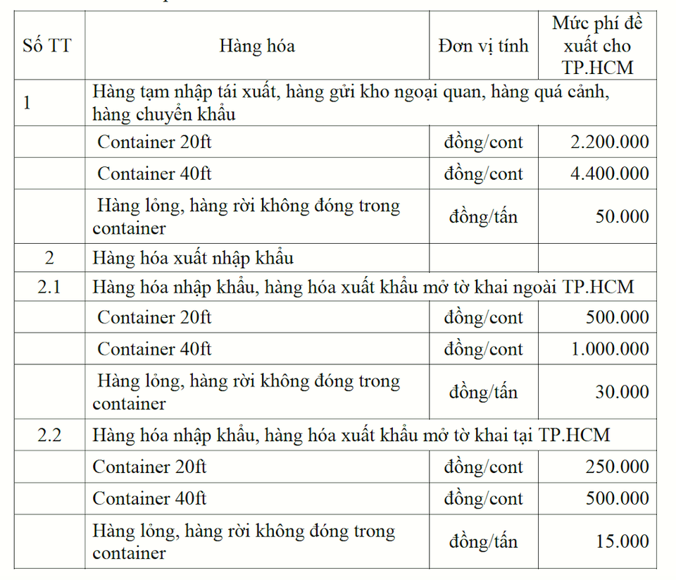 TPHCM kỳ vọng mỗi năm thu hơn 3.000 tỷ đồng phí cảng biển - 1 TPHCM kỳ vọng mỗi năm thu hơn 3.000 tỷ đồng phí cảng biển - 1