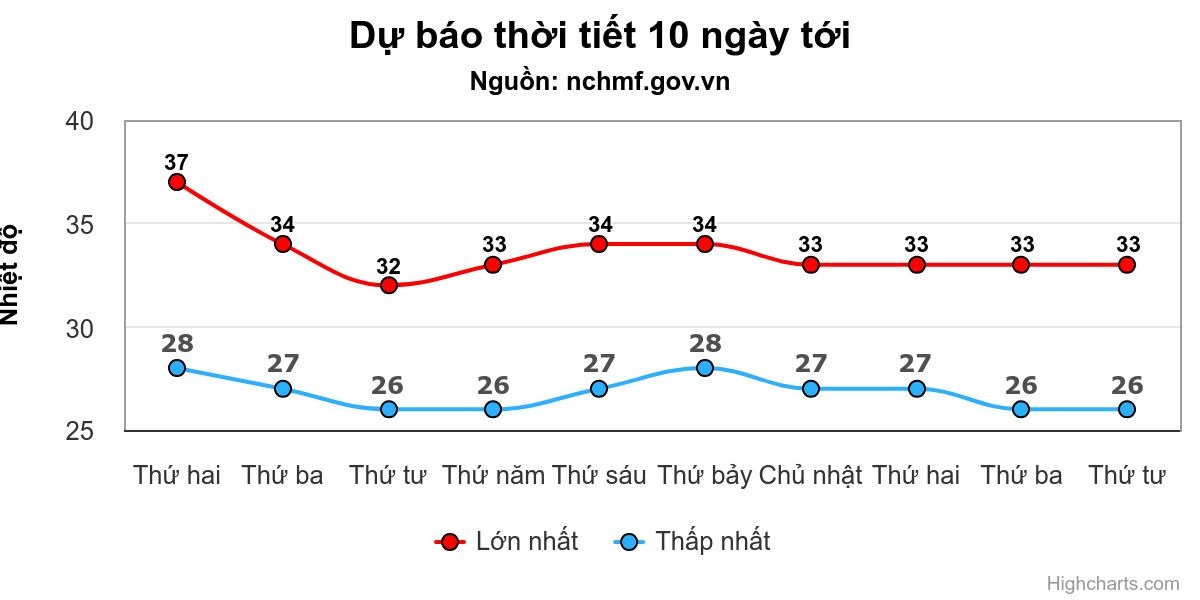 Miền Bắc nắng nóng một ngày rồi mưa cả tuần - 1