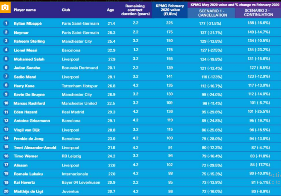 Top 20 cầu thủ đắt giá nhất: Không có C.Ronaldo - 2 Top 20 cầu thủ đắt giá nhất: Không có C.Ronaldo - 2