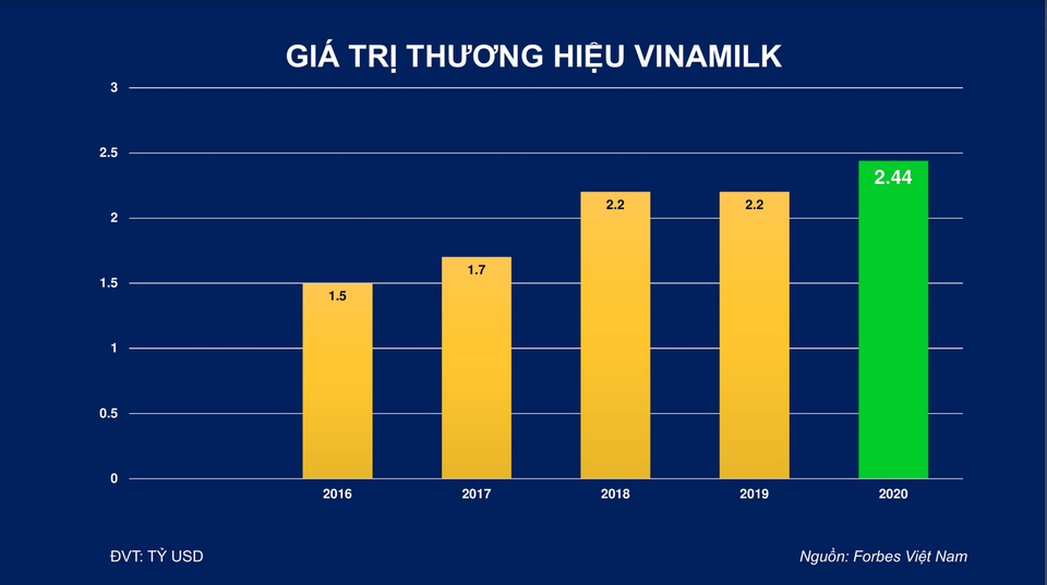 Giá trị thương hiệu Vinamilk được định giá hơn 2,4 tỷ USD - 4 Giá trị thương hiệu Vinamilk được định giá hơn 2,4 tỷ USD - 4