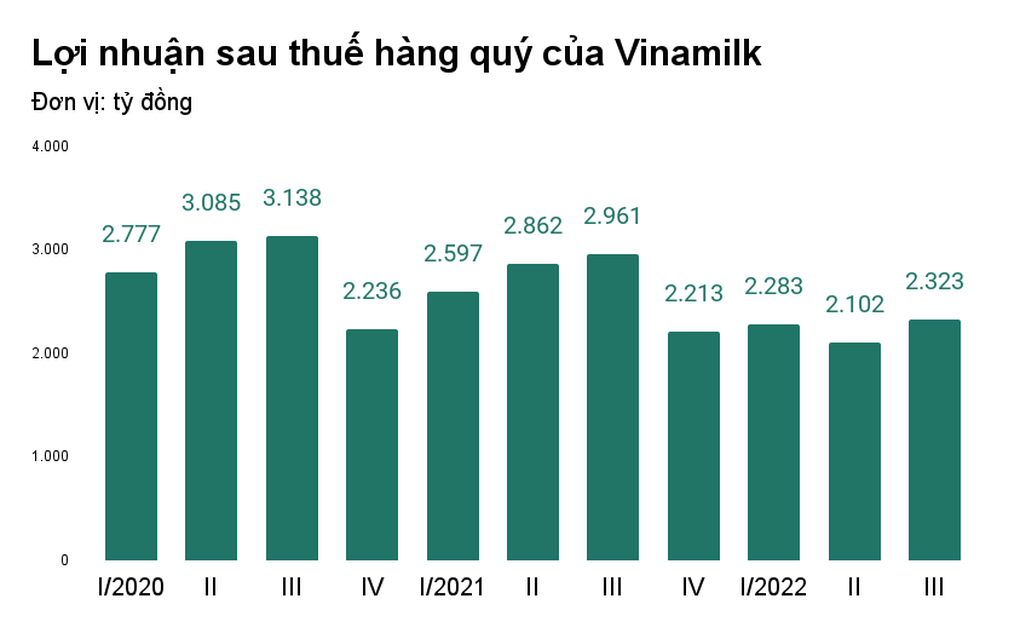 Doanh thu hồi phục, lợi nhuận của Vinamilk vẫn bị bào mòn - 2 Doanh thu hồi phục, lợi nhuận của Vinamilk vẫn bị bào mòn - 2