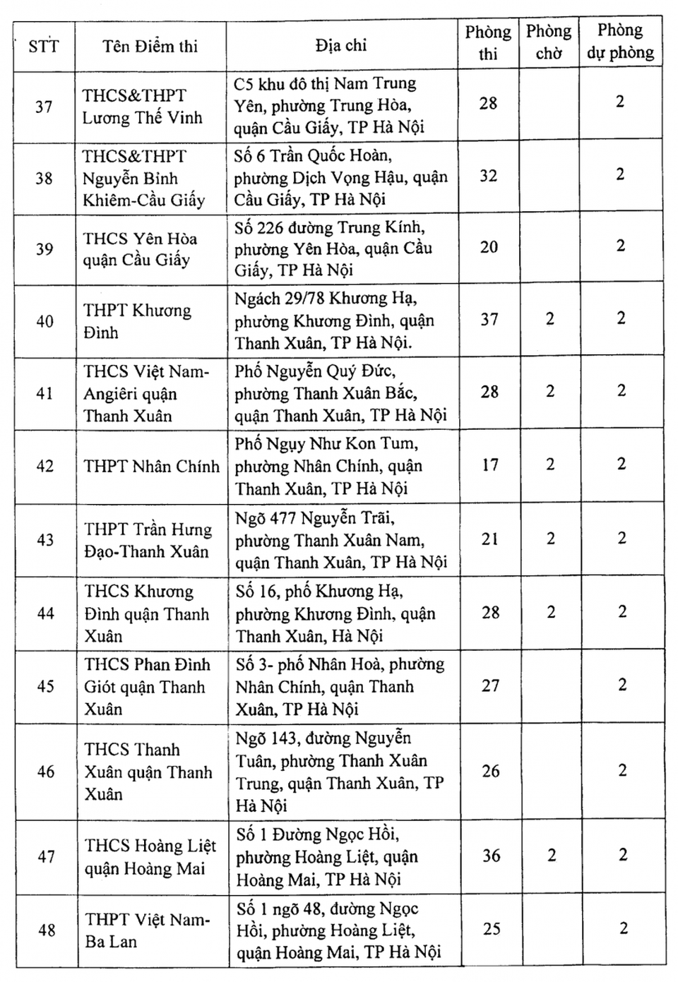 Hà Nội: Công bố 188 địa điểm thi tốt nghiệp THPT 2021 - 5 Hà Nội: Công bố 188 địa điểm thi tốt nghiệp THPT 2021 - 5