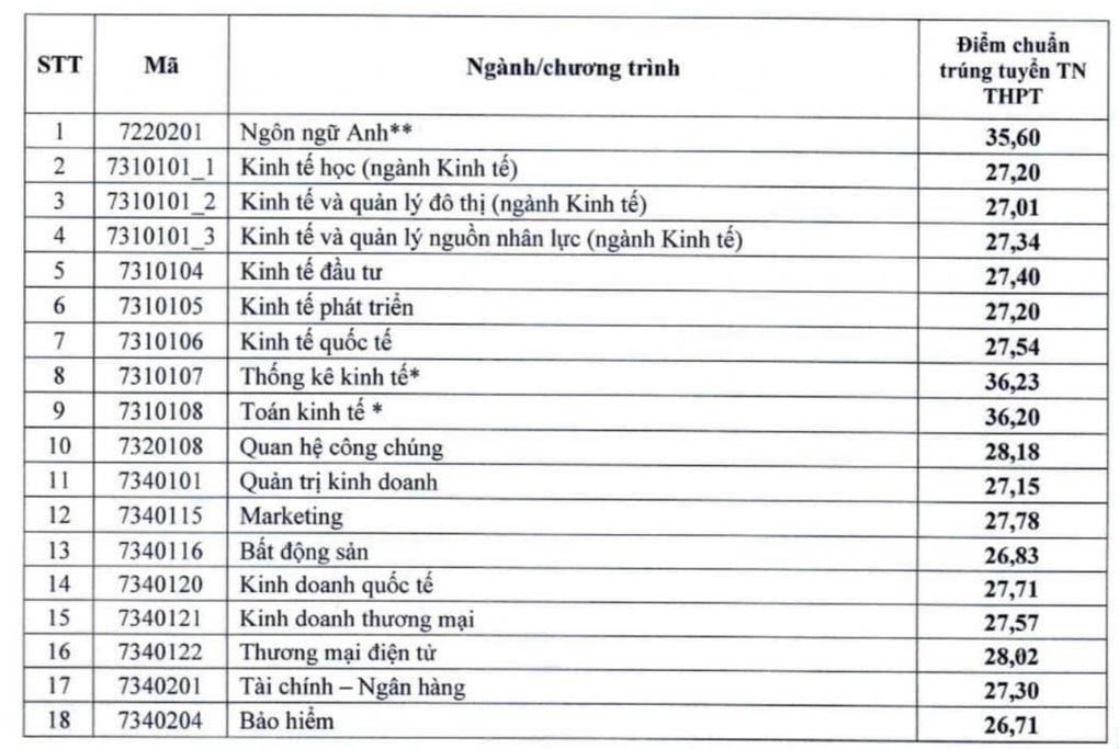 Điểm chuẩn Trường Đại học Kinh tế Quốc dân 2024: Cao nhất 28,18 - 1 Điểm chuẩn Trường Đại học Kinh tế Quốc dân 2024: Cao nhất 28,18 - 1
